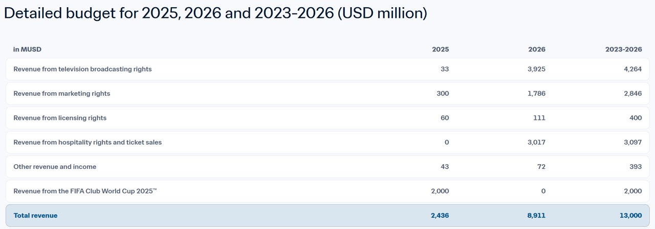 2026年美加墨世界杯将成史上最赚钱赛事